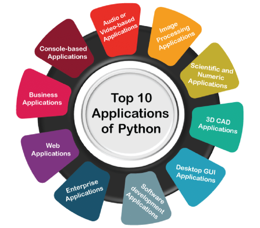 Introduction To Python